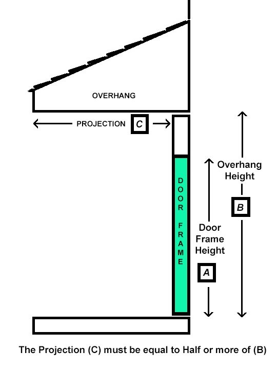 Overhang Requirements
